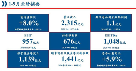 中遠(yuǎn)海控前三季度凈利潤(rùn)675.9億元，管理層回應(yīng)熱點(diǎn)