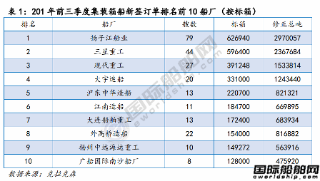 26家中國船廠接單!集裝箱船新船訂單創(chuàng)史上最高