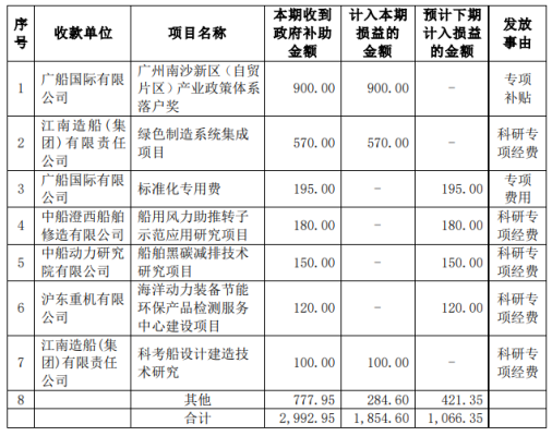 中國船舶：子公司收到政府補(bǔ)助2992.95萬元