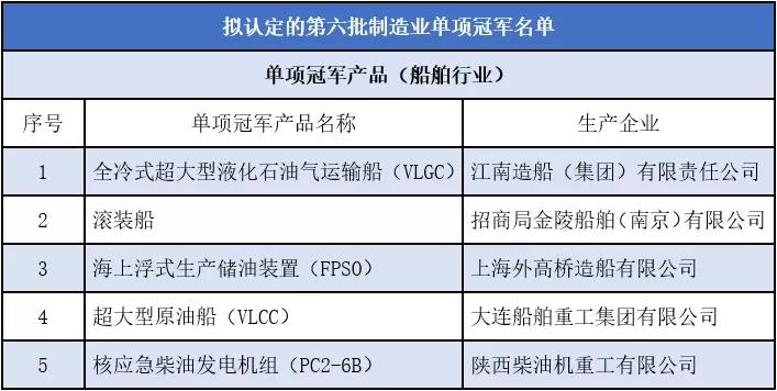 船舶行業(yè)5項(xiàng)產(chǎn)品入選擬認(rèn)定的第六批制造業(yè)單項(xiàng)冠軍名單