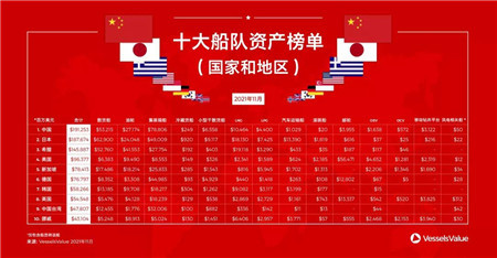 1910億美元！中國船東領跑全球船隊資產榜