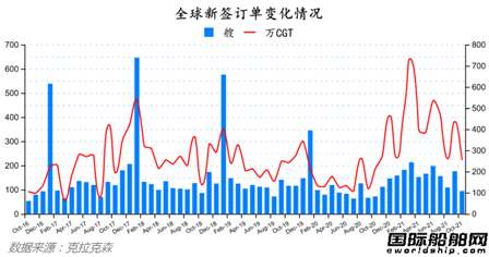新簽訂單94艘！最新全球造船業月報出爐