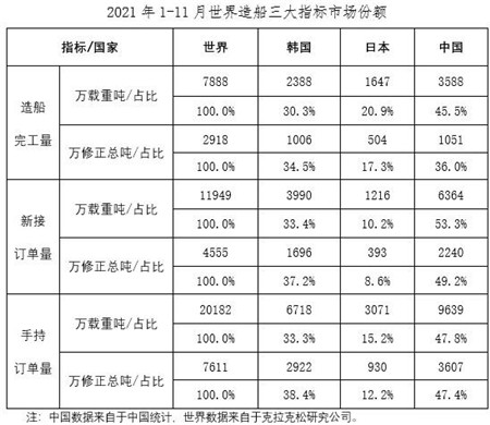 2021年1~11月船舶工業(yè)經濟運行情況