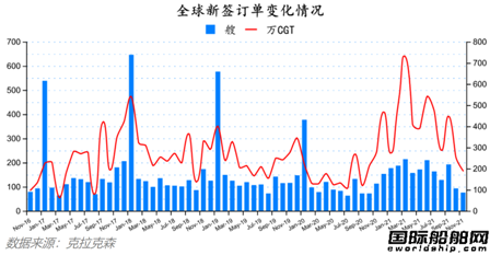 新簽訂單76艘！最新全球造船業月報出爐