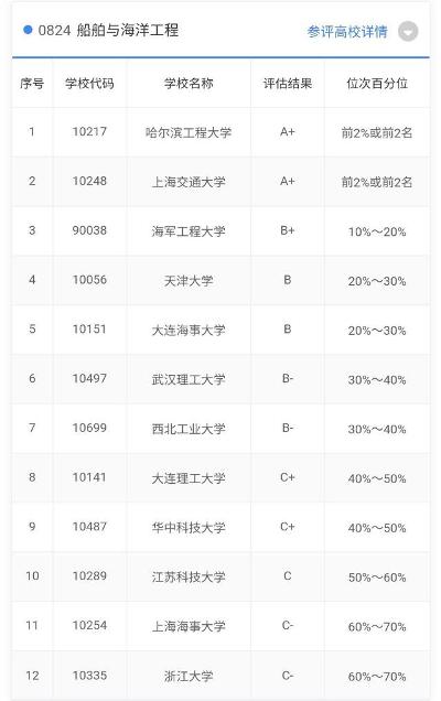 船海“分家”？船舶與海洋工程專業(yè)擬拆分