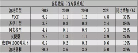 國際油輪市場2022年走勢(shì)如何？