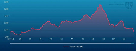 波交所每周運(yùn)費(fèi)市場(chǎng)報(bào)告