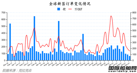 新簽訂單63艘！最新全球造船業月報出爐