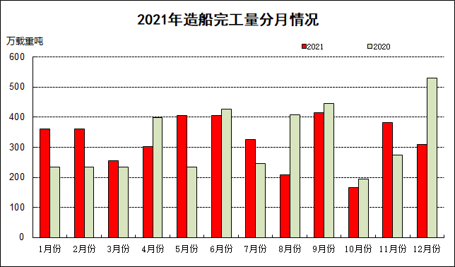 2021年船舶工業經濟運行分析