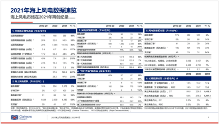 克拉克森研究:2021年海上風(fēng)電市場年終回顧與數(shù)據(jù)速覽