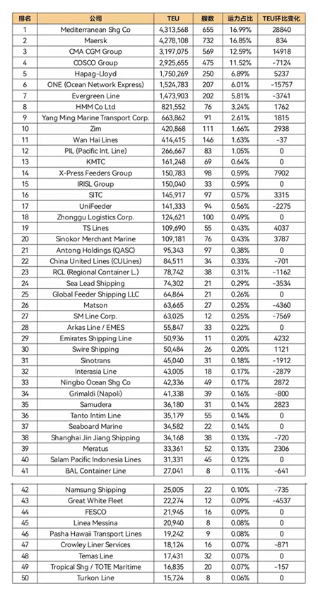 全球班輪公司運(yùn)力百?gòu)?qiáng)最新排名（2022年2月）