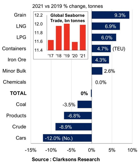 Clarksons：2022年全球海運貿易預計增長3.4%