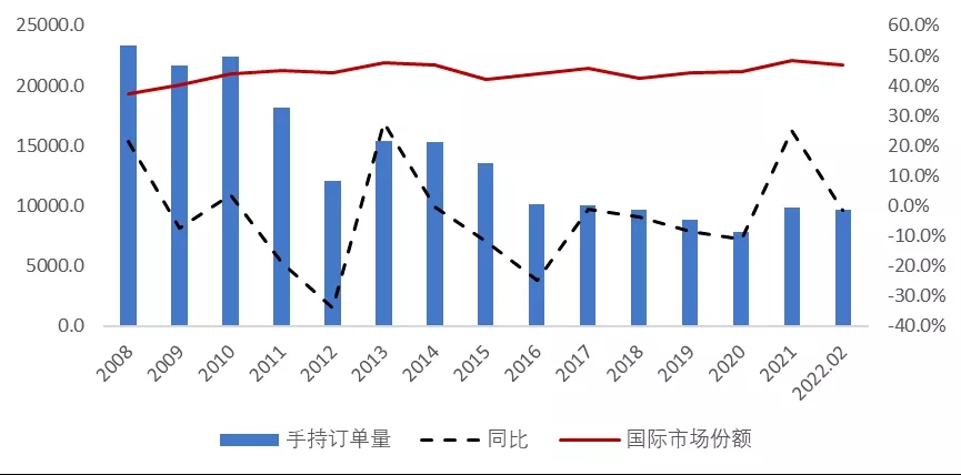 我國造船業(yè)手持訂單持續(xù)優(yōu)化
