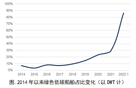 首月綠色船舶訂單占比創歷史新高