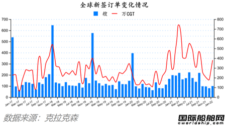 新船訂單開門紅！最新全球造船業月報出爐