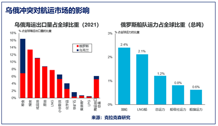 克拉克森研究：俄烏沖突—航運市場背景解讀