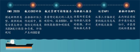 碳中和，航運企業準備好了嗎？