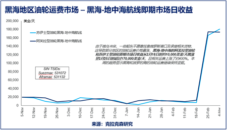 克拉克森研究：時間序列數(shù)據(jù)追蹤俄烏沖突對航運市場的持續(xù)影響