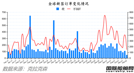 除了船價都跌了！最新全球造船業月報出爐