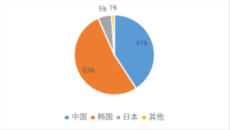 前2月全球造船業三大指標兩降一升