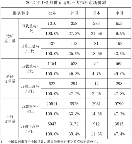 2022年1~2月船舶工業經濟運行情況