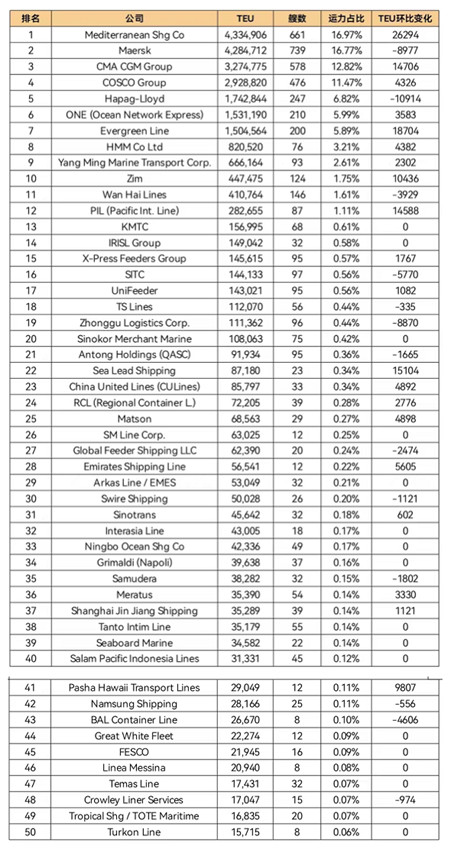 全球班輪公司運力百強最新排名（2022年4月）