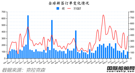 訂單翻番！最新全球造船業月報出爐