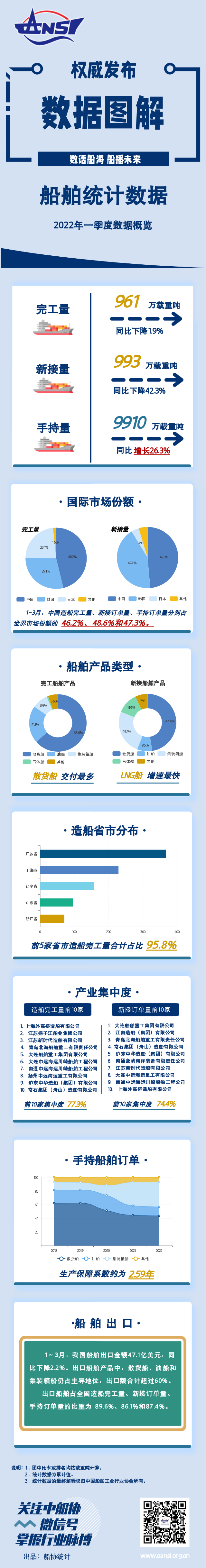 一圖讀懂丨2022年一季度國內造船業統計數據