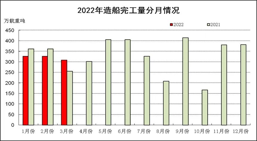 2022年1~3月船舶工業經濟運行情況