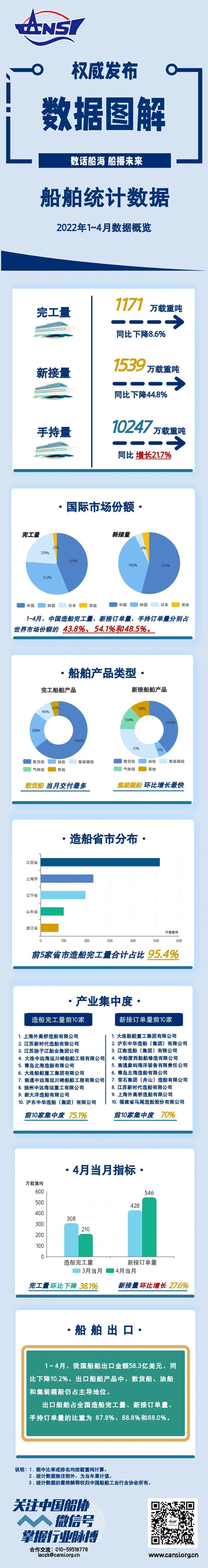 一圖讀懂丨2022年1~4月船舶統計數據