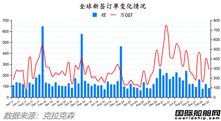 船價齊漲！最新全球造船業月報出爐