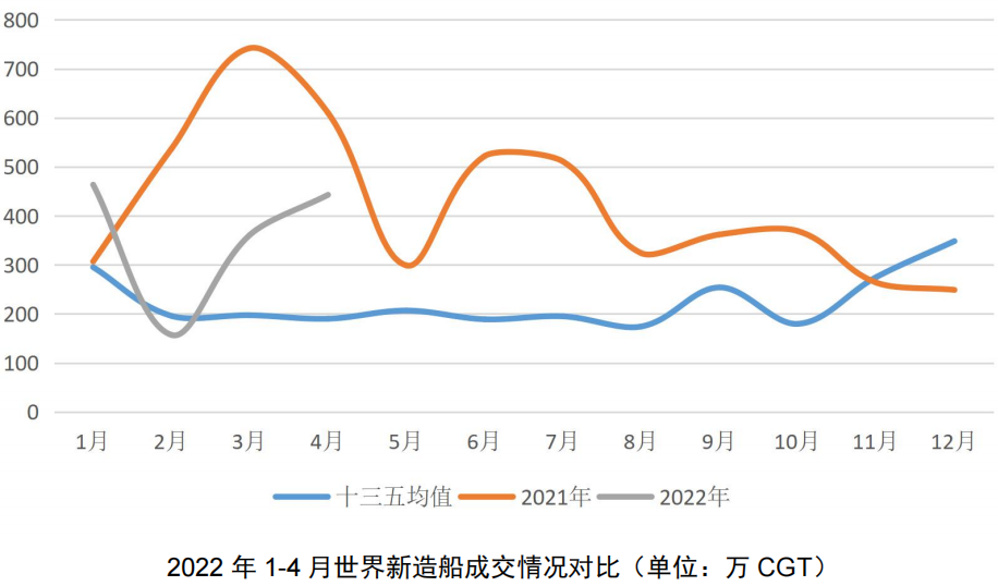 新造船市場V字反彈，船企分享新周期蛋糕