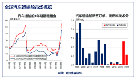 克拉克森研究：全球汽車海運市場的復蘇與轉型之路