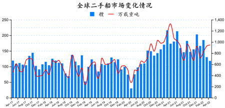 二手船市場月報（2022年4月）