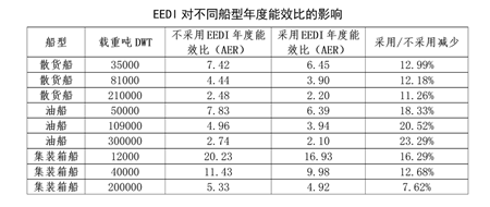 歐盟關(guān)于船舶能效設(shè)計(jì)指數(shù)（EEDI）問(wèn)卷簡(jiǎn)報(bào)