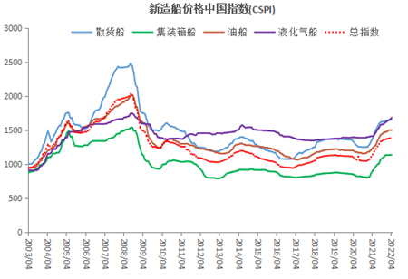2022年4月造船業(yè)行業(yè)景氣指數(shù)環(huán)比上升