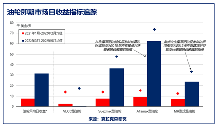 克拉克森研究：船舶收益指標追蹤油輪市場變化趨勢