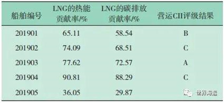 使用LNG燃料對船舶碳強度指標評級的影響