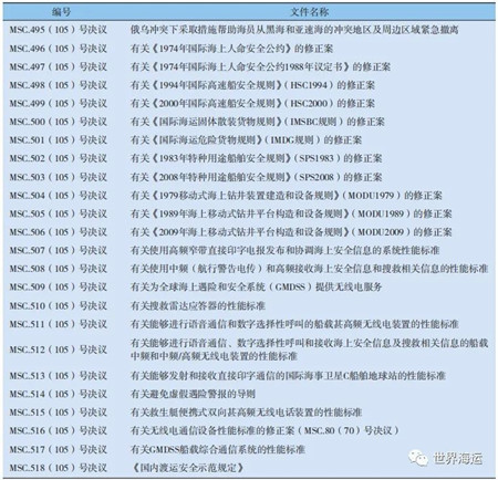 國際海事組織海上安全委員會第105屆會議簡報