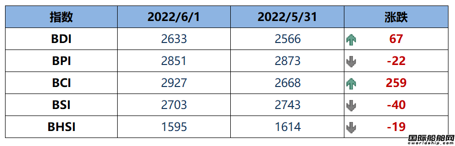 BDI指數周三上升67點至2633點