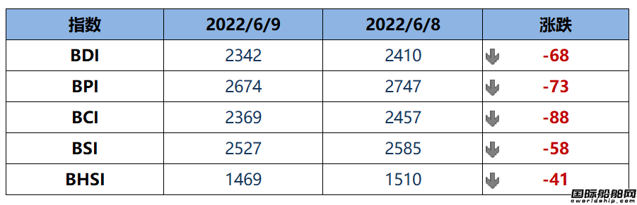 BDI指數周四下跌68點至2342點