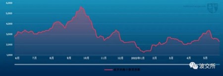 波交所每周運費市場報告（2022年6月10日）