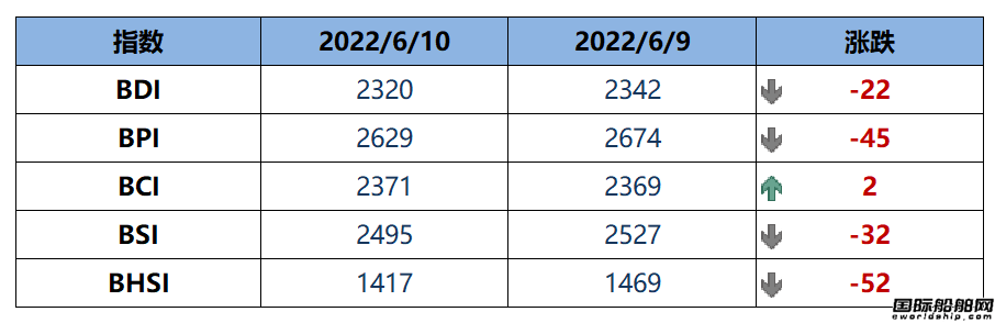 BDI指數上周五下跌22點至2320點