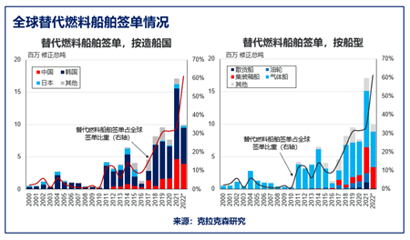 克拉克森研究：大數(shù)據(jù)追蹤全球和中國新造船市場