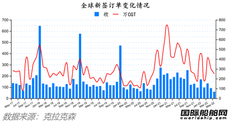 船價還在漲！最新全球造船業月報出爐