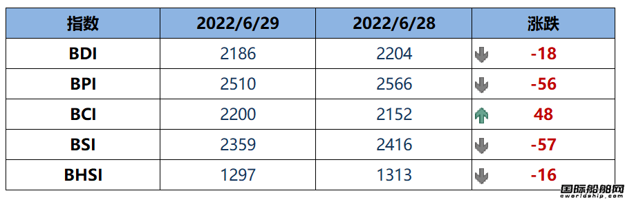 BDI指數周三下跌18點至2186點