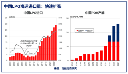 克拉克森研究：中國LPG進(jìn)口強(qiáng)勁成一大亮點