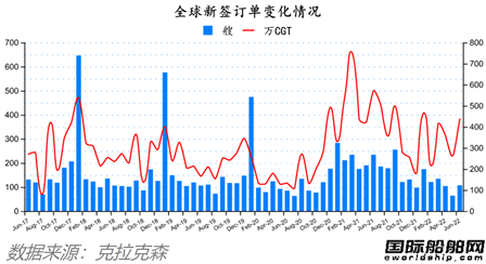 訂單回升！最新全球造船業月報出爐