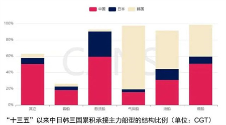 新變化！2022年上半年世界新造船市場分析