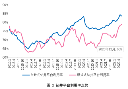 2022年上半年海洋工程市場評論